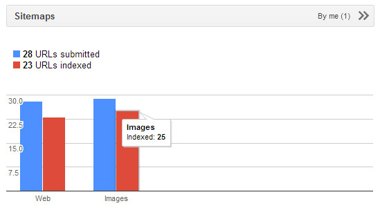 XML Sitemaps in Google